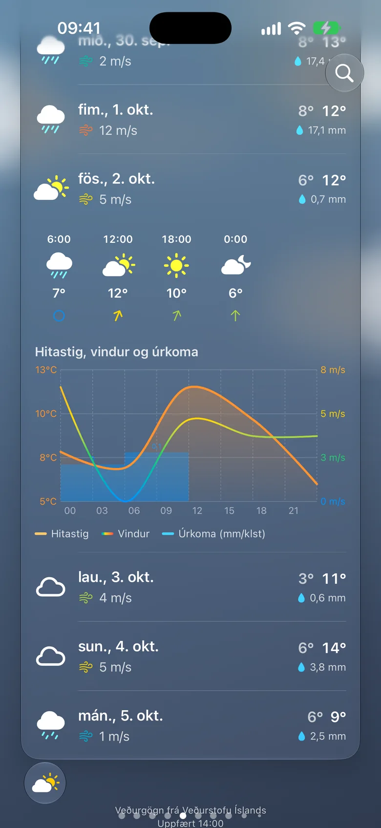 Tíu daga spá í Gluggaveðri með grafi yfir hita, vind og úrkomu föstudagsins.